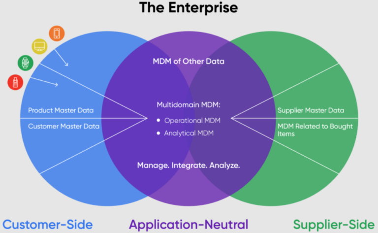 Master Data Management Framework – US Bank