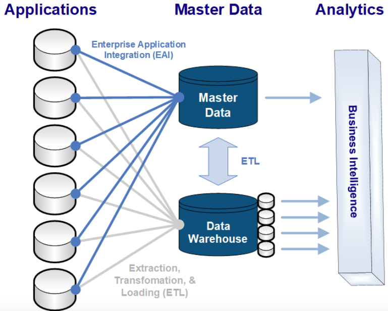 Enterprise Data Management & Master Data Management